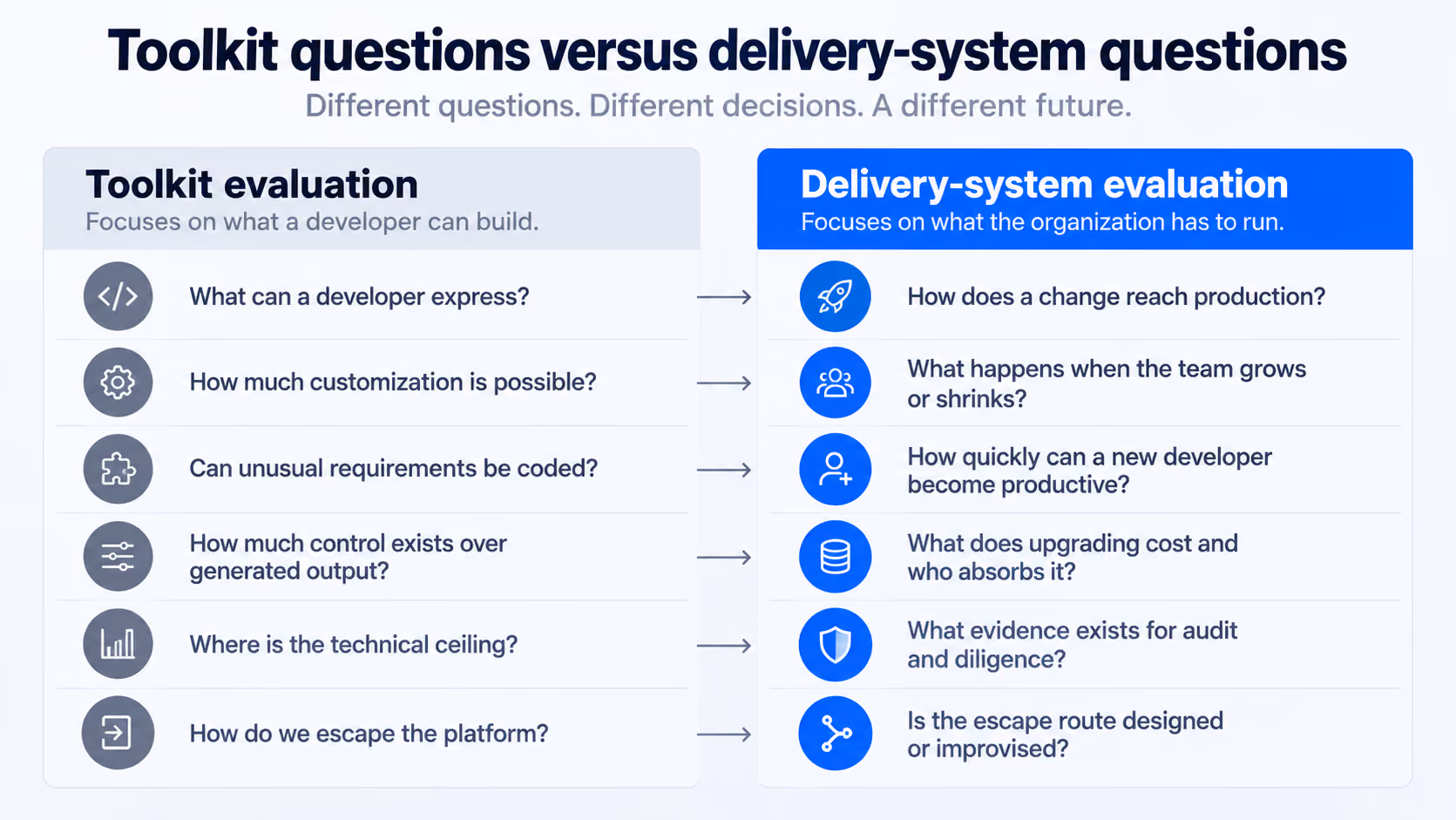 Six toolkit evaluation questions about what a developer can build, each paired with the delivery-system question about what the organization has to run.