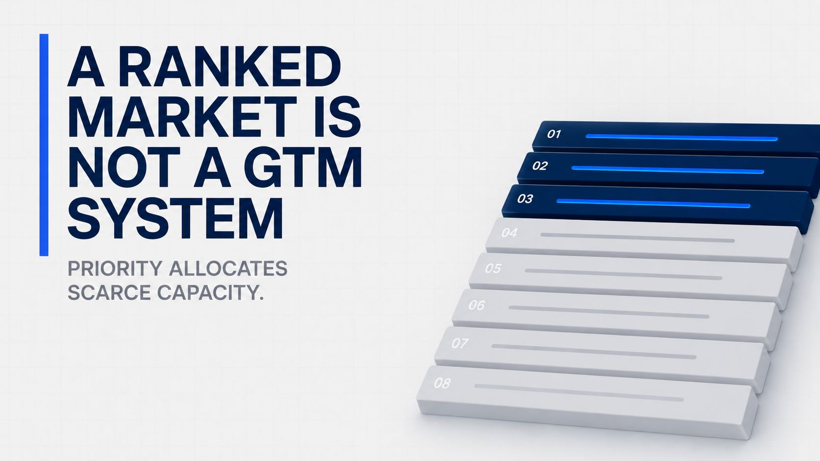 Eight numbered bars receding in perspective, the top three navy with a signal blue fill and the remaining five grey and unworked, beside the words a ranked market is not a GTM system and priority allocates scarce capacity.