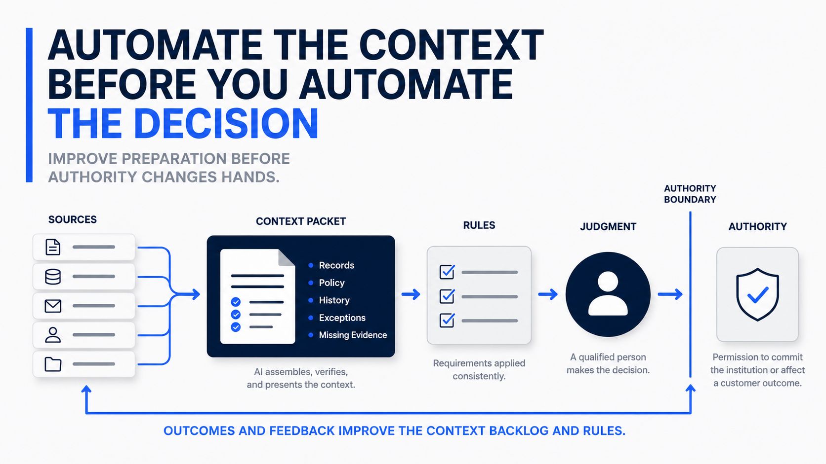 Five record sources feed a context packet covering records, policy, history, exceptions and missing evidence, which passes through consistently applied rules to a qualified person's judgment. An authority boundary sits after judgment, and outcomes feed back to improve the context backlog and the rules.