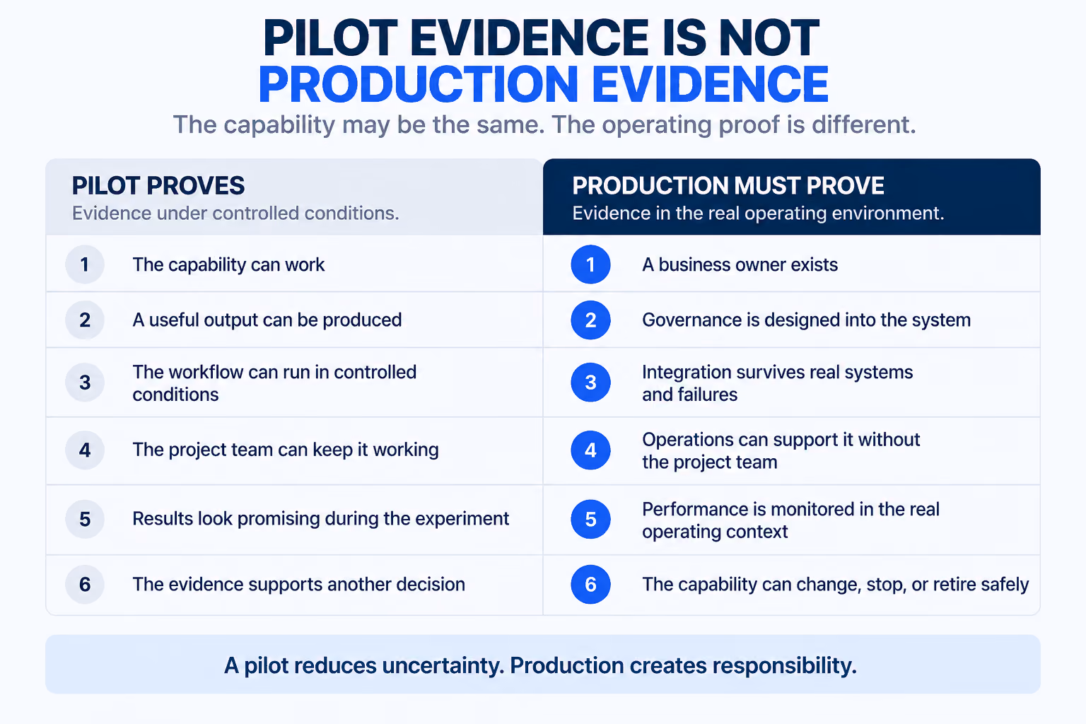 Two-column comparison, six rows each. The left column is what a pilot proves, as evidence under controlled conditions. The right column is what production must prove, as evidence in the real operating environment.